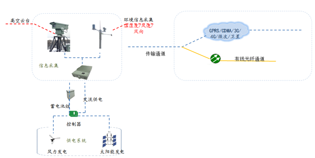 边海防监控方案