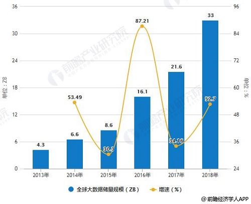 2019年中国大数据产业发展现状及未来趋势
